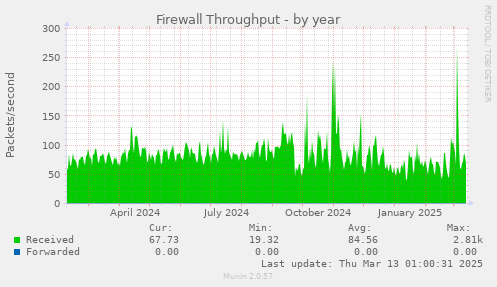 Firewall Throughput