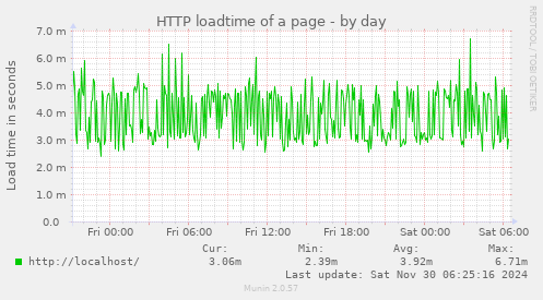 HTTP loadtime of a page