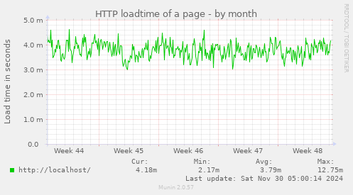 HTTP loadtime of a page