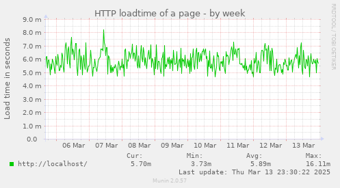 HTTP loadtime of a page