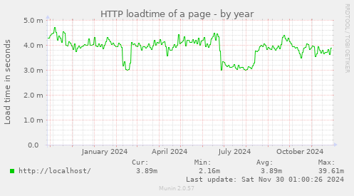 HTTP loadtime of a page