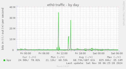 eth0 traffic