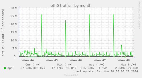 eth0 traffic