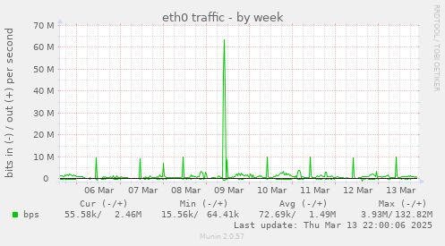 eth0 traffic