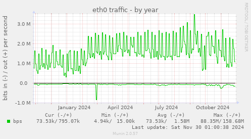 eth0 traffic