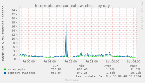 Interrupts and context switches