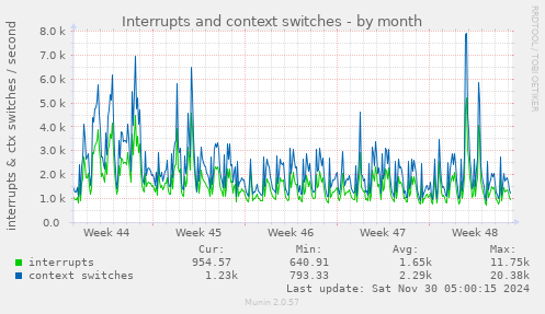 Interrupts and context switches