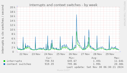 Interrupts and context switches