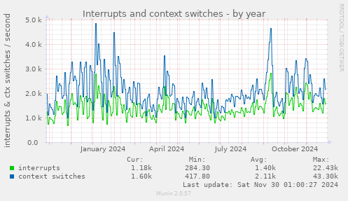 Interrupts and context switches