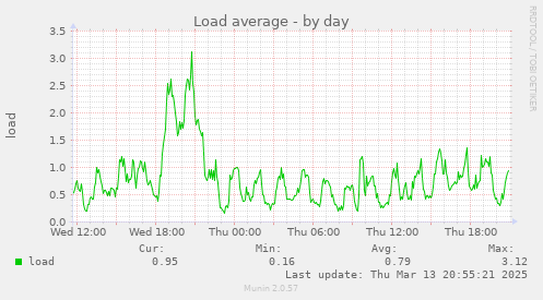 Load average