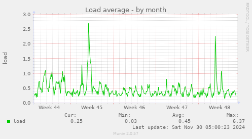 Load average