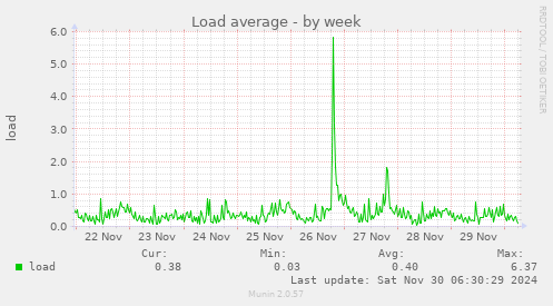 Load average