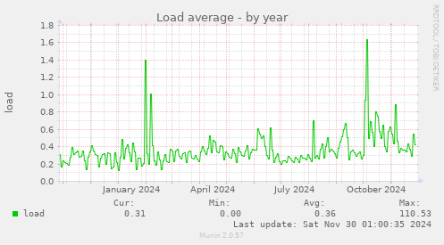 Load average