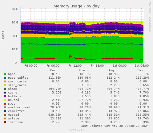 Memory usage