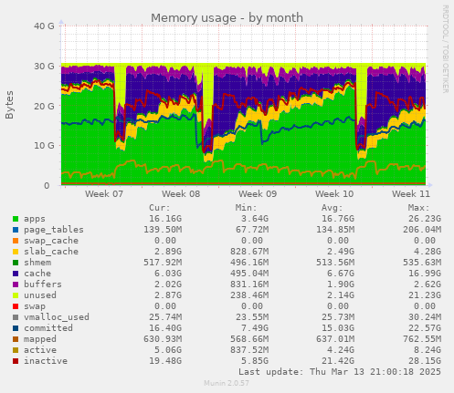 Memory usage