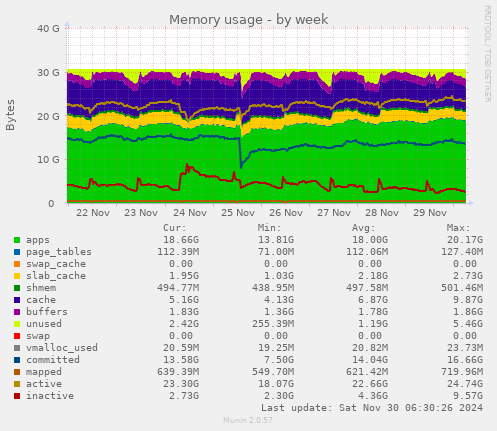 Memory usage