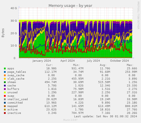 Memory usage