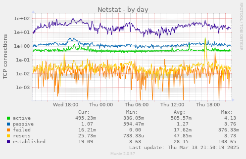 Netstat