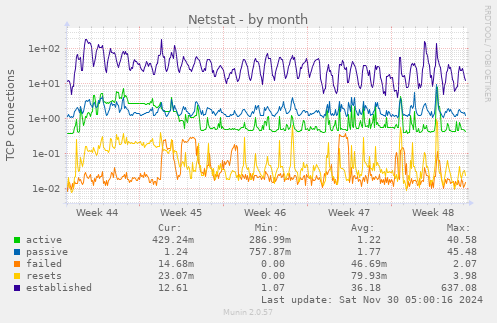 Netstat