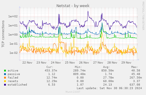 Netstat