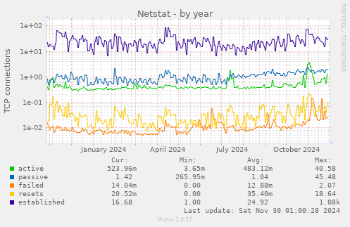 Netstat