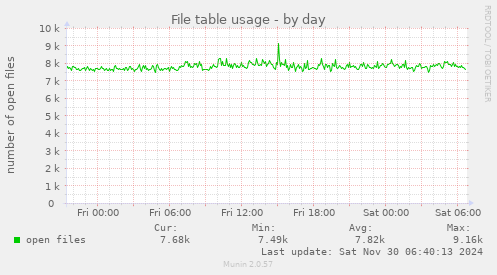 File table usage