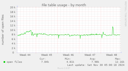 File table usage