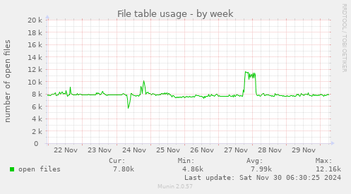 File table usage