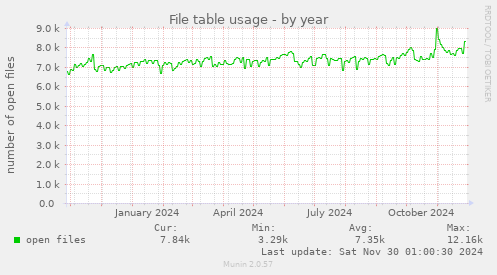 File table usage