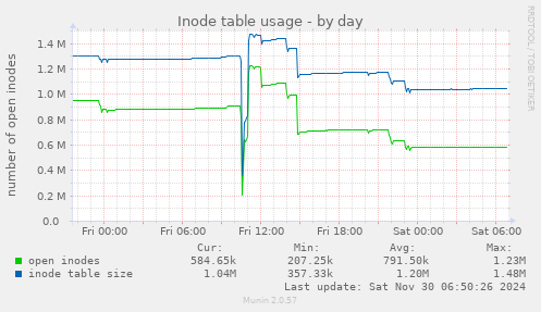 Inode table usage