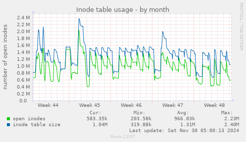 Inode table usage