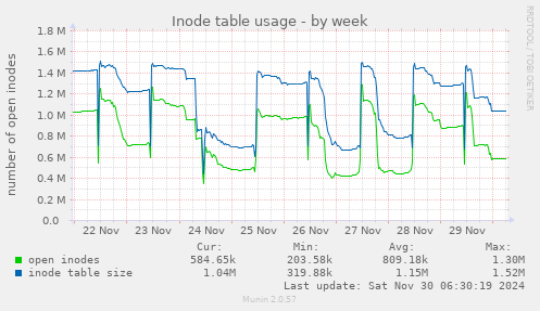 Inode table usage