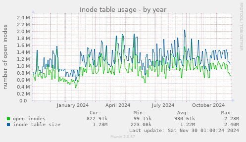 Inode table usage