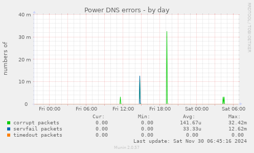 Power DNS errors