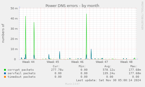 Power DNS errors