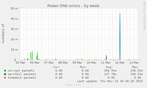 Power DNS errors