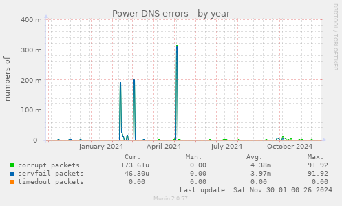 Power DNS errors