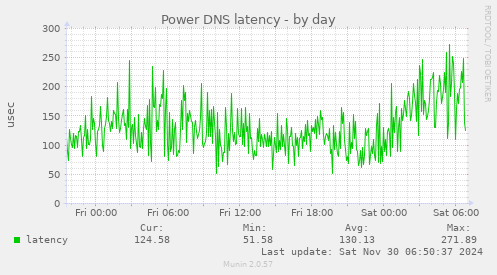 Power DNS latency