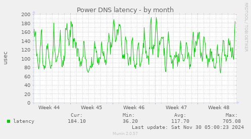 Power DNS latency