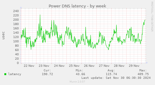 Power DNS latency