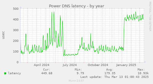 Power DNS latency