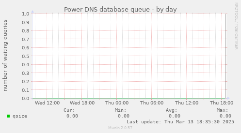 Power DNS database queue