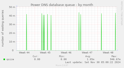 Power DNS database queue