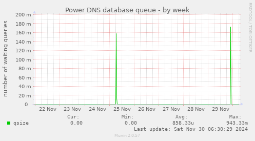 Power DNS database queue