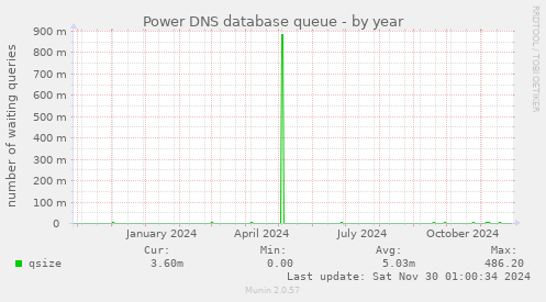 Power DNS database queue