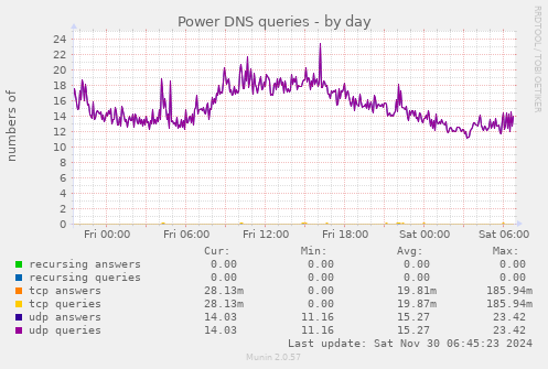 Power DNS queries