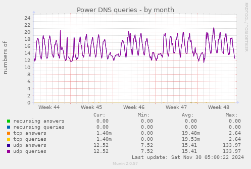 Power DNS queries