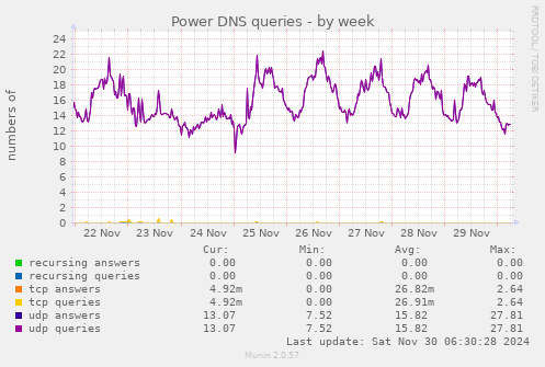 Power DNS queries