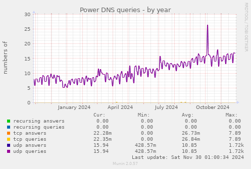 Power DNS queries