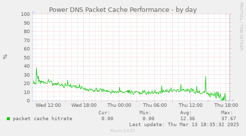 Power DNS Packet Cache Performance